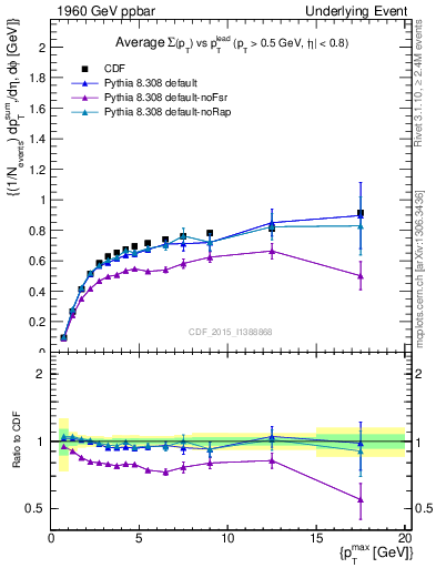 Plot of sumpt-vs-pt-trnsDiff in 1960 GeV ppbar collisions