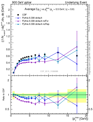 Plot of sumpt-vs-pt-trnsDiff in 900 GeV ppbar collisions