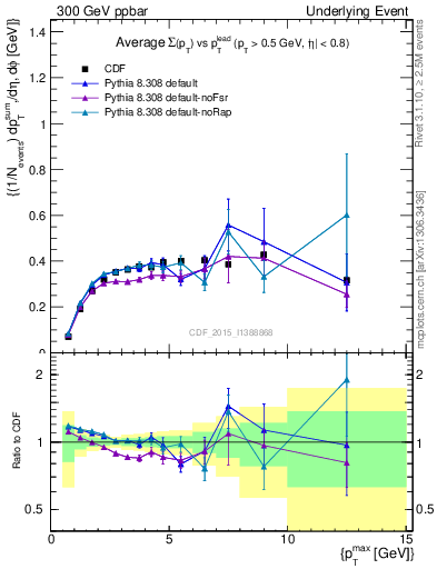 Plot of sumpt-vs-pt-trnsDiff in 300 GeV ppbar collisions