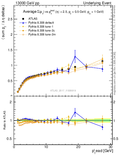 Plot of sumpt-vs-pt-trnsDiff in 13000 GeV pp collisions