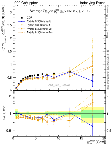 Plot of sumpt-vs-pt-trnsDiff in 900 GeV ppbar collisions