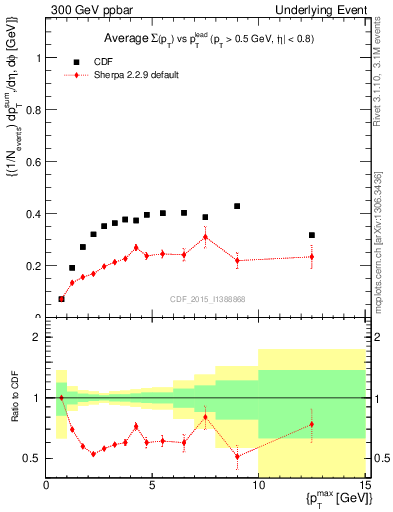 Plot of sumpt-vs-pt-trnsDiff in 300 GeV ppbar collisions