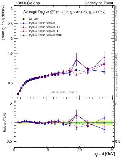 Plot of sumpt-vs-pt-trnsDiff in 13000 GeV pp collisions