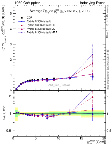 Plot of sumpt-vs-pt-trnsDiff in 1960 GeV ppbar collisions
