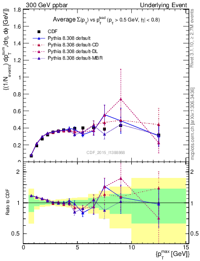 Plot of sumpt-vs-pt-trnsDiff in 300 GeV ppbar collisions