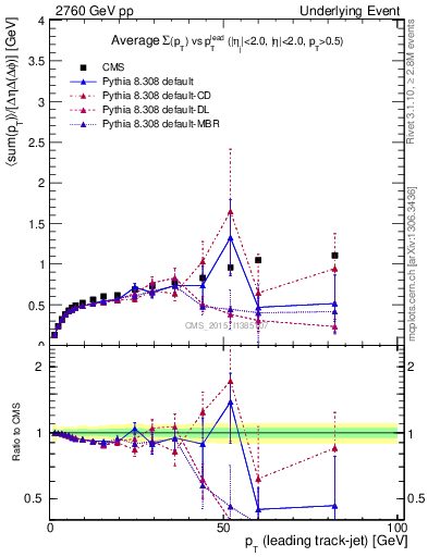 Plot of sumpt-vs-pt-trnsDiff in 2760 GeV pp collisions