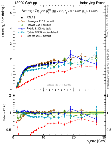 Plot of sumpt-vs-pt-trnsMax in 13000 GeV pp collisions