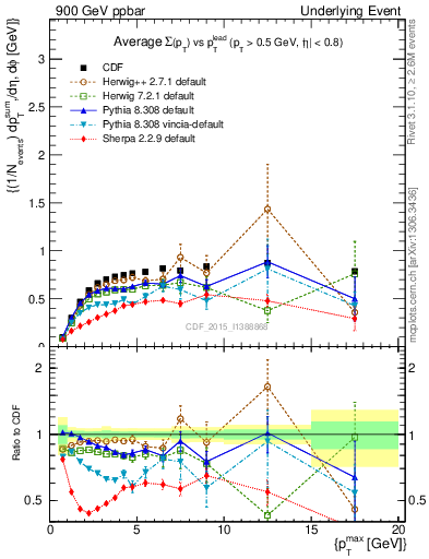 Plot of sumpt-vs-pt-trnsMax in 900 GeV ppbar collisions