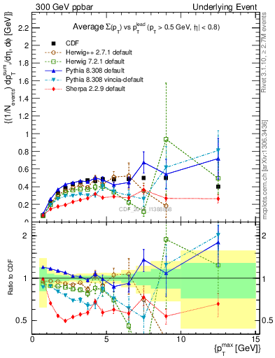 Plot of sumpt-vs-pt-trnsMax in 300 GeV ppbar collisions