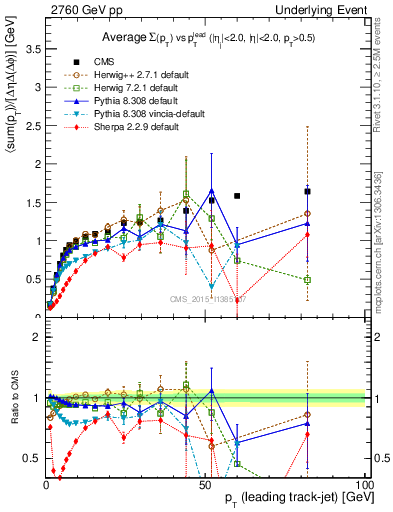 Plot of sumpt-vs-pt-trnsMax in 2760 GeV pp collisions