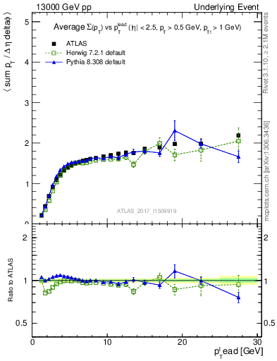 Plot of sumpt-vs-pt-trnsMax in 13000 GeV pp collisions