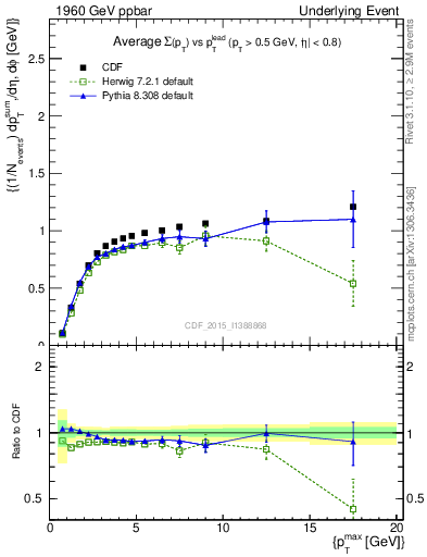 Plot of sumpt-vs-pt-trnsMax in 1960 GeV ppbar collisions