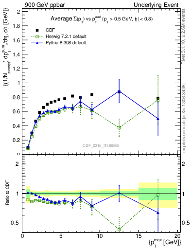 Plot of sumpt-vs-pt-trnsMax in 900 GeV ppbar collisions