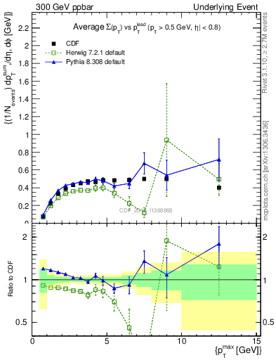 Plot of sumpt-vs-pt-trnsMax in 300 GeV ppbar collisions