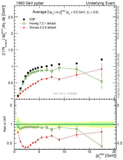 Plot of sumpt-vs-pt-trnsMax in 1960 GeV ppbar collisions
