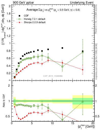 Plot of sumpt-vs-pt-trnsMax in 900 GeV ppbar collisions