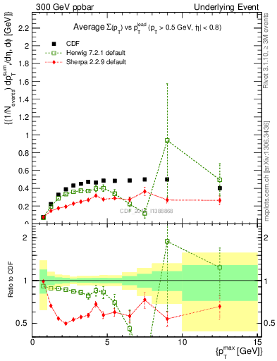 Plot of sumpt-vs-pt-trnsMax in 300 GeV ppbar collisions