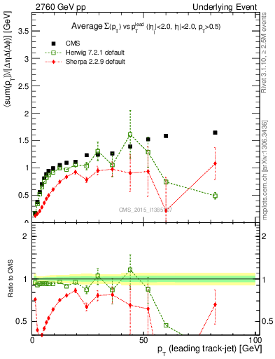 Plot of sumpt-vs-pt-trnsMax in 2760 GeV pp collisions