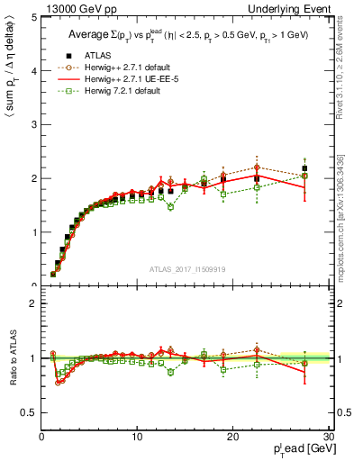 Plot of sumpt-vs-pt-trnsMax in 13000 GeV pp collisions
