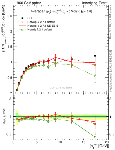 Plot of sumpt-vs-pt-trnsMax in 1960 GeV ppbar collisions