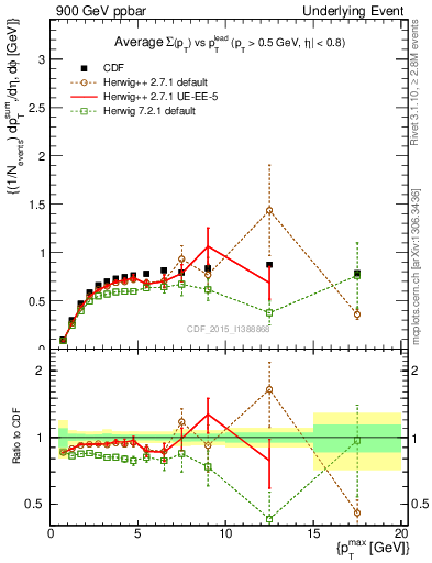 Plot of sumpt-vs-pt-trnsMax in 900 GeV ppbar collisions