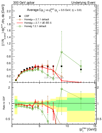 Plot of sumpt-vs-pt-trnsMax in 300 GeV ppbar collisions