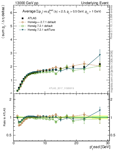 Plot of sumpt-vs-pt-trnsMax in 13000 GeV pp collisions