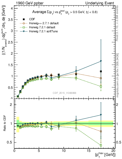 Plot of sumpt-vs-pt-trnsMax in 1960 GeV ppbar collisions