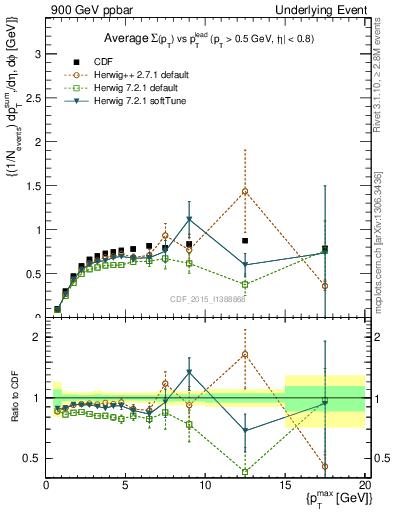 Plot of sumpt-vs-pt-trnsMax in 900 GeV ppbar collisions