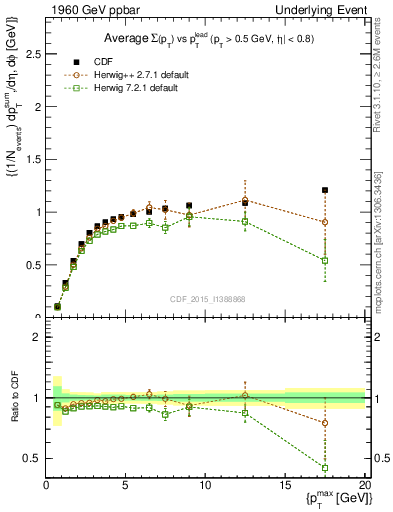 Plot of sumpt-vs-pt-trnsMax in 1960 GeV ppbar collisions