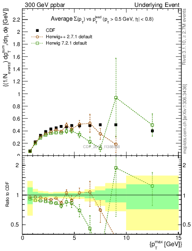 Plot of sumpt-vs-pt-trnsMax in 300 GeV ppbar collisions