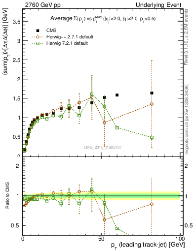 Plot of sumpt-vs-pt-trnsMax in 2760 GeV pp collisions