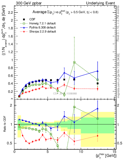 Plot of sumpt-vs-pt-trnsMax in 300 GeV ppbar collisions