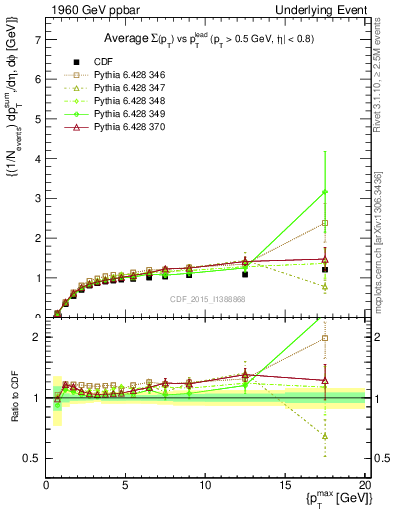 Plot of sumpt-vs-pt-trnsMax in 1960 GeV ppbar collisions