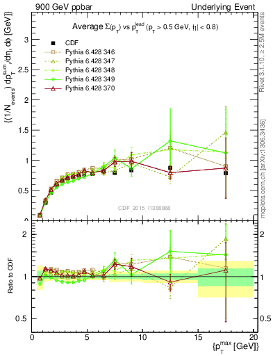 Plot of sumpt-vs-pt-trnsMax in 900 GeV ppbar collisions