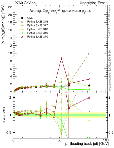Plot of sumpt-vs-pt-trnsMax in 2760 GeV pp collisions