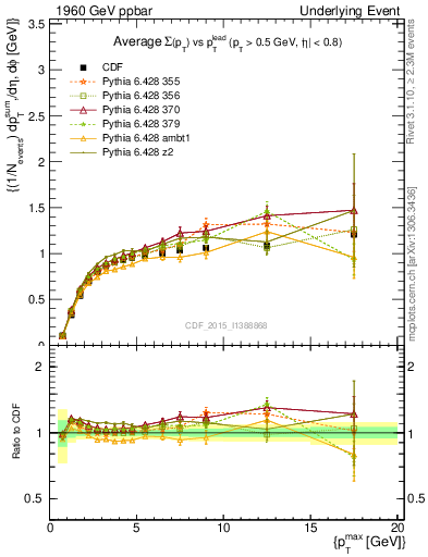 Plot of sumpt-vs-pt-trnsMax in 1960 GeV ppbar collisions