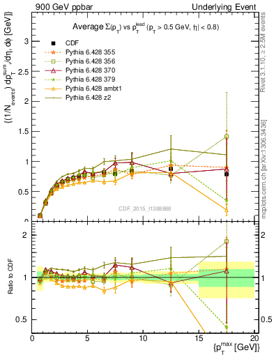 Plot of sumpt-vs-pt-trnsMax in 900 GeV ppbar collisions