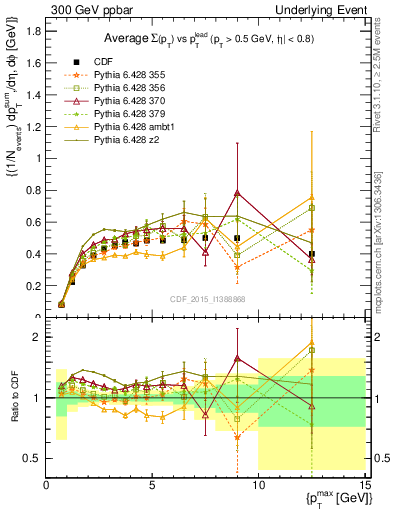 Plot of sumpt-vs-pt-trnsMax in 300 GeV ppbar collisions