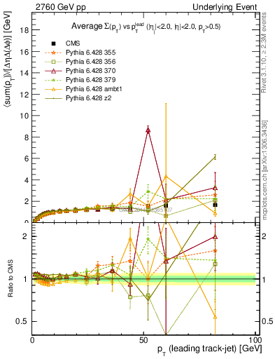 Plot of sumpt-vs-pt-trnsMax in 2760 GeV pp collisions