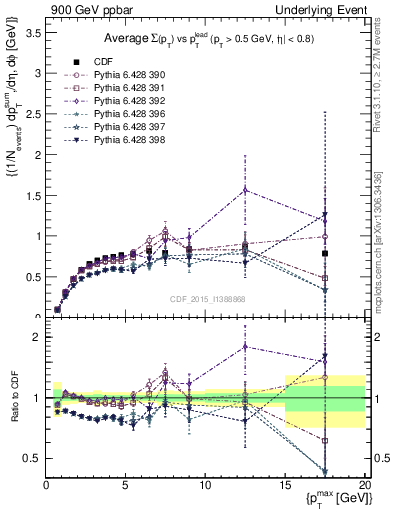 Plot of sumpt-vs-pt-trnsMax in 900 GeV ppbar collisions