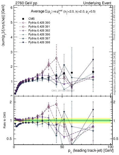 Plot of sumpt-vs-pt-trnsMax in 2760 GeV pp collisions