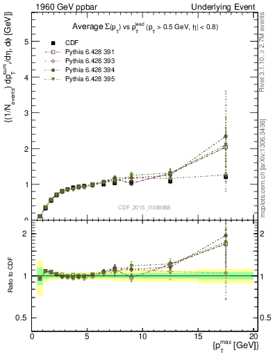 Plot of sumpt-vs-pt-trnsMax in 1960 GeV ppbar collisions