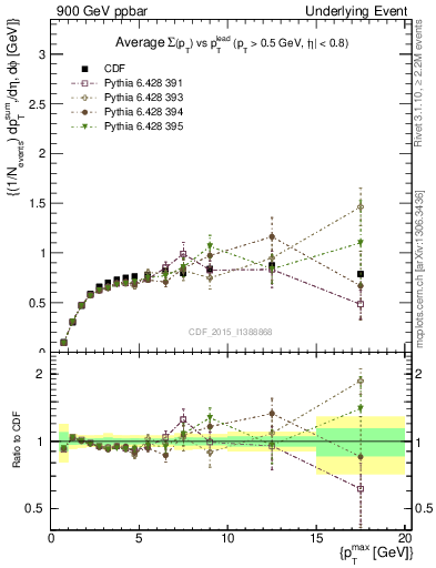Plot of sumpt-vs-pt-trnsMax in 900 GeV ppbar collisions