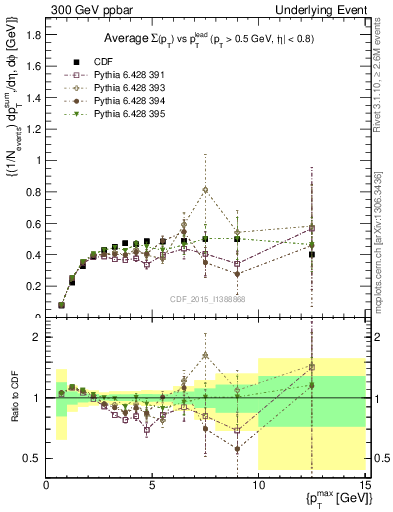 Plot of sumpt-vs-pt-trnsMax in 300 GeV ppbar collisions