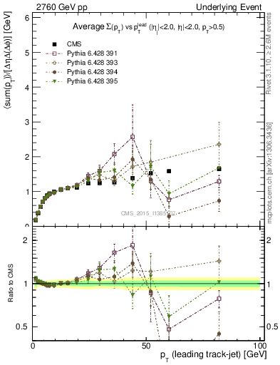 Plot of sumpt-vs-pt-trnsMax in 2760 GeV pp collisions