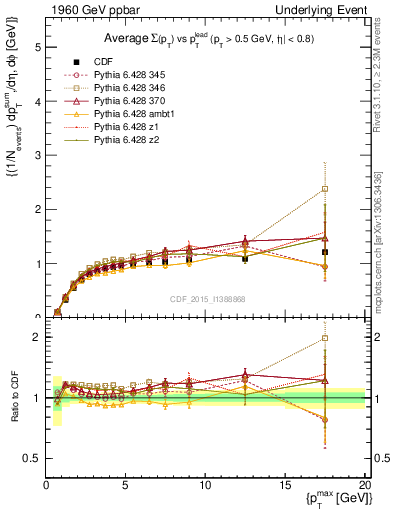 Plot of sumpt-vs-pt-trnsMax in 1960 GeV ppbar collisions