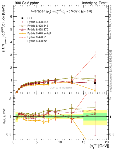 Plot of sumpt-vs-pt-trnsMax in 900 GeV ppbar collisions