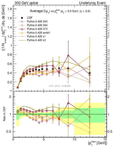 Plot of sumpt-vs-pt-trnsMax in 300 GeV ppbar collisions
