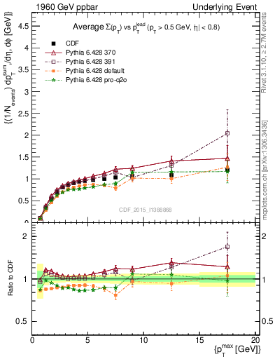 Plot of sumpt-vs-pt-trnsMax in 1960 GeV ppbar collisions